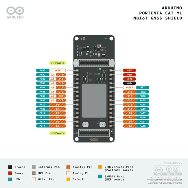 The pinout of the Portenta Cat. M1/NB IoT GNSS Shield.