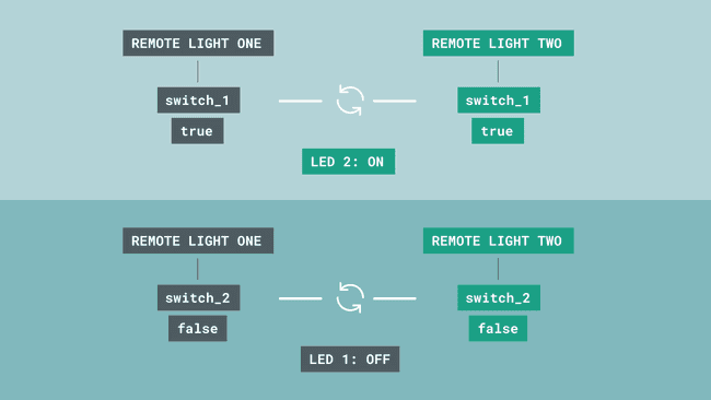 How the variables synchronize.