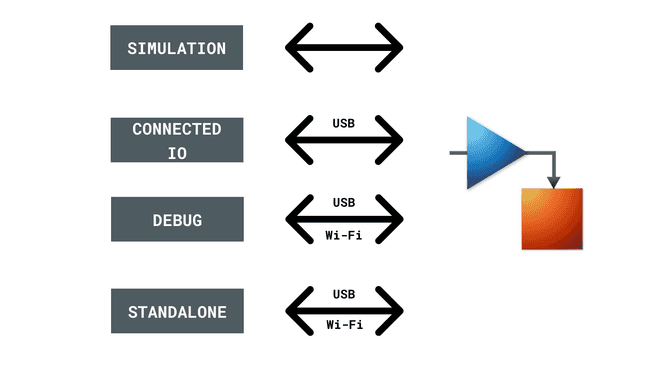 Operation Mode of the Simulink-Arduino Ecosystem