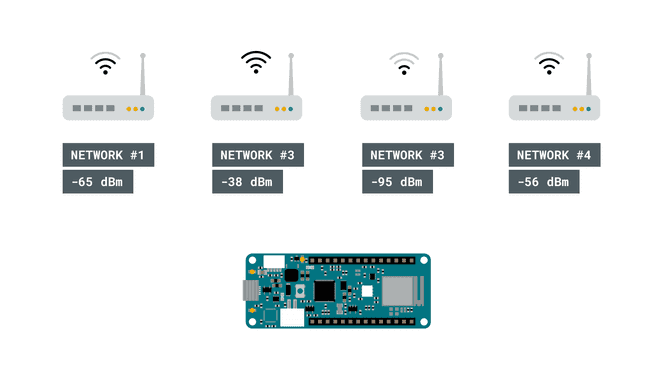 Signal strength of routers.