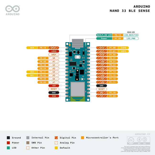 The pinout for Nano 33 BLE Sense.