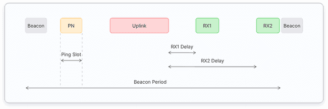 Class B default configuration profile. Image credits: The Things Network.