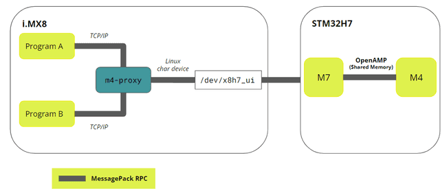 Linux Arduino RPC